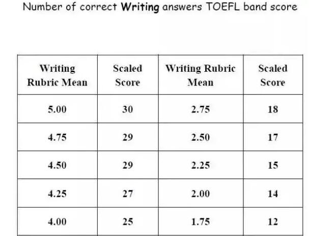 托福写作原始分数为 0-5分,考生得分分为三个level:good(4.0-5.