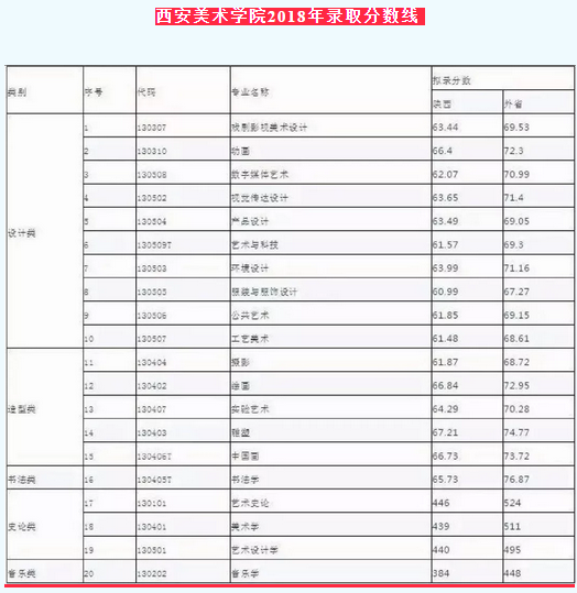 西安美术学院2018年录取分数线