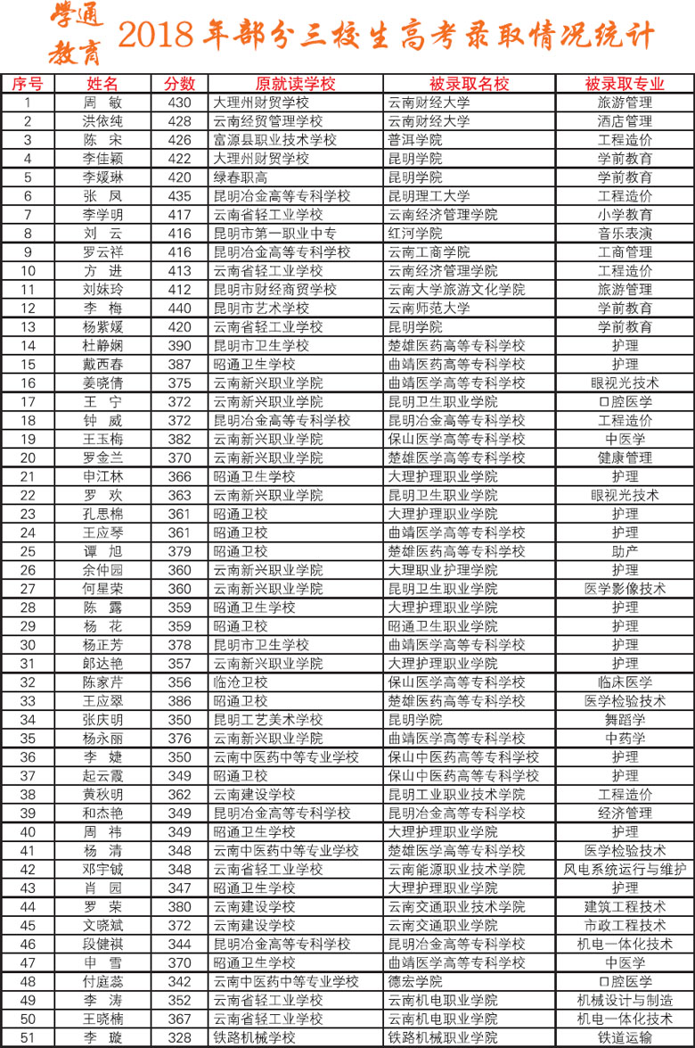 昆明学通教育2019三校生高补班学费贵不贵?-阳光招生