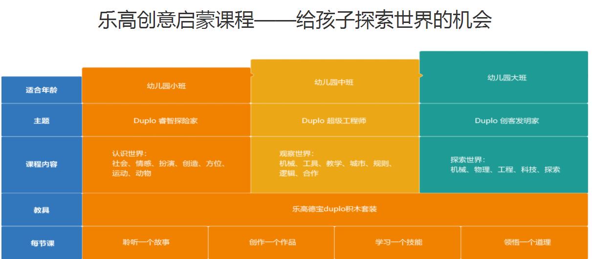 乐高课程体系